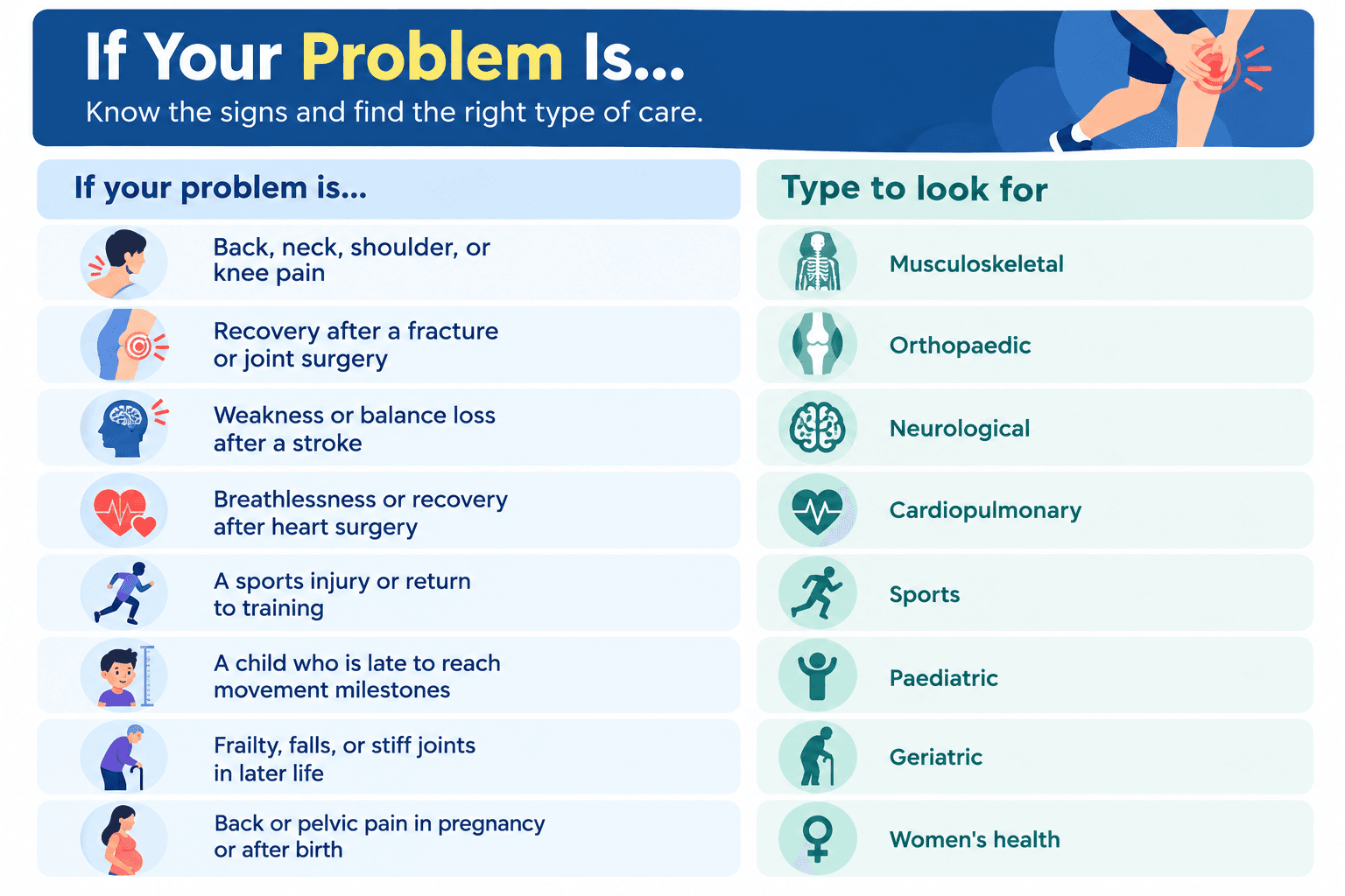 Which type of physiotherapy to look for: back, neck, shoulder or knee pain – musculoskeletal; recovery after a fracture or joint surgery – orthopaedic; weakness or balance loss after a stroke – neurological; breathlessness or recovery after heart surgery – cardiopulmonary; a sports injury or return to training – sports; a child late to reach movement milestones – paediatric; frailty, falls or stiff joints in later life – geriatric; back or pelvic pain in pregnancy or after birth – women's health.